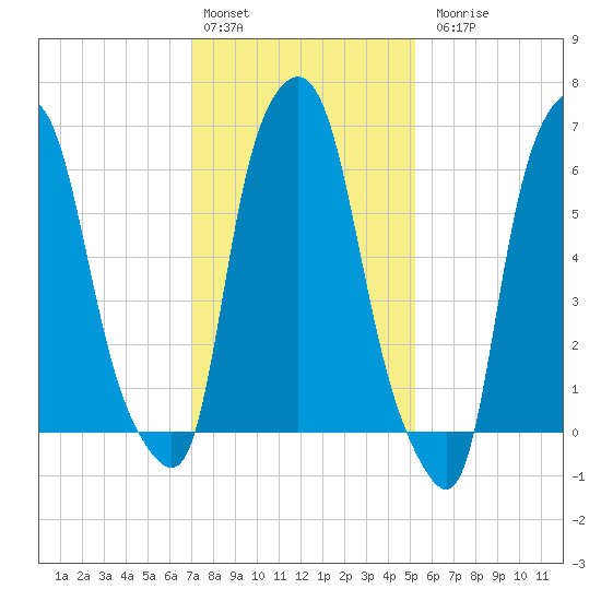 Throgs Neck tide chart for Monday, February 2, 2026