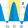 Throgs Neck tide chart for Monday, February 2, 2026