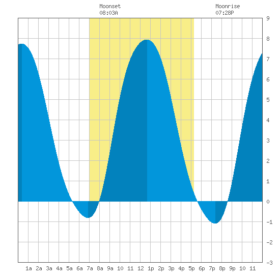 Throgs Neck tide chart for Tuesday, February 3, 2026