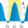 Throgs Neck tide chart for Tuesday, February 3, 2026