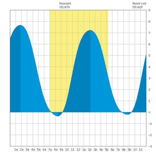 Throgs Neck tide chart for Thursday, February 5, 2026