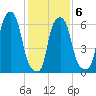Throgs Neck tide chart for Friday, February 6, 2026