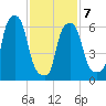 Throgs Neck tide chart for Saturday, February 7, 2026
