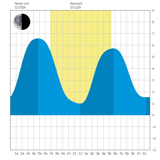 Throgs Neck tide chart for Monday, February 9, 2026