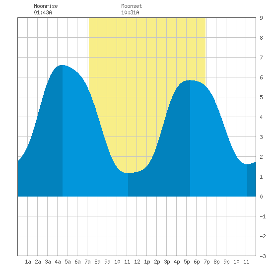 Throgs Neck tide chart for Tuesday, March 10, 2026
