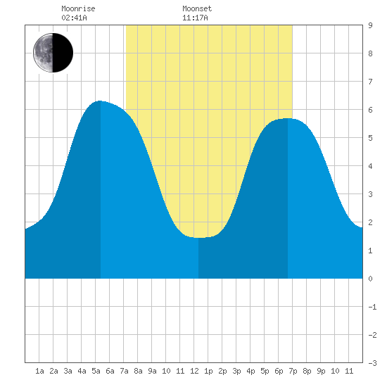 Throgs Neck tide chart for Wednesday, March 11, 2026