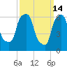 Throgs Neck tide chart for Saturday, March 14, 2026