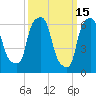 Throgs Neck tide chart for Sunday, March 15, 2026