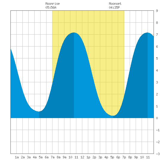 Throgs Neck tide chart for Monday, March 16, 2026