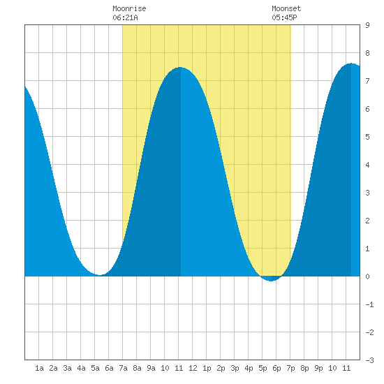 Throgs Neck tide chart for Tuesday, March 17, 2026