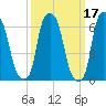 Throgs Neck tide chart for Tuesday, March 17, 2026