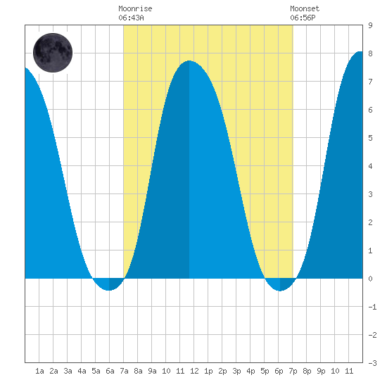 Throgs Neck tide chart for Wednesday, March 18, 2026