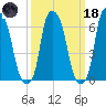 Throgs Neck tide chart for Wednesday, March 18, 2026