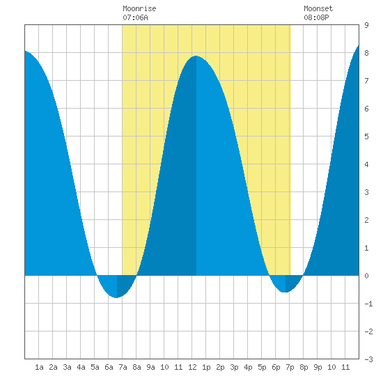 Throgs Neck tide chart for Thursday, March 19, 2026