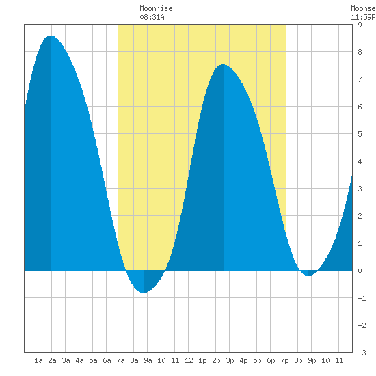 Throgs Neck tide chart for Sunday, March 22, 2026