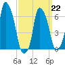 Throgs Neck tide chart for Sunday, March 22, 2026