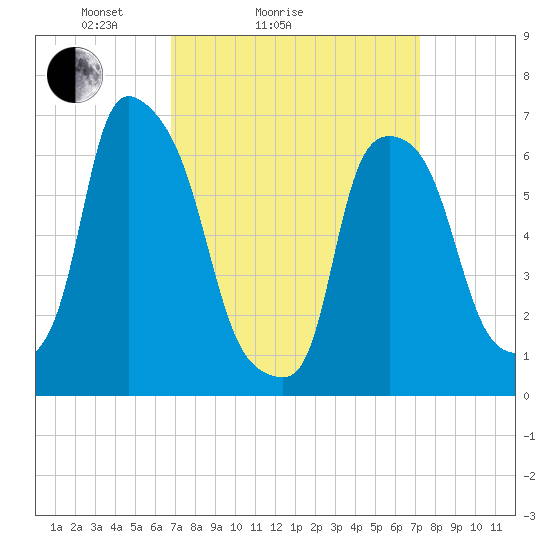 Throgs Neck tide chart for Wednesday, March 25, 2026