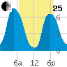 Throgs Neck tide chart for Wednesday, March 25, 2026