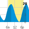 Throgs Neck tide chart for Saturday, March 28, 2026