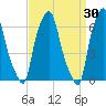 Throgs Neck tide chart for Monday, March 30, 2026