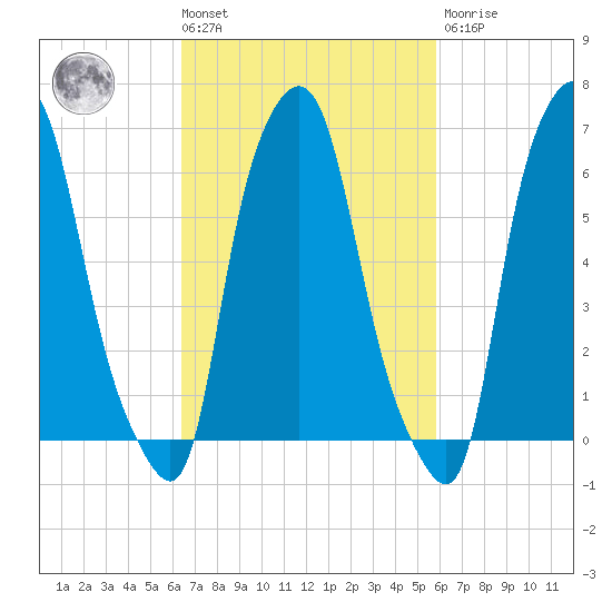 Throgs Neck tide chart for Tuesday, March 3, 2026