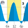 Throgs Neck tide chart for Tuesday, March 3, 2026
