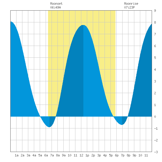 Throgs Neck tide chart for Wednesday, March 4, 2026