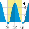 Throgs Neck tide chart for Wednesday, March 4, 2026