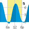 Throgs Neck tide chart for Thursday, March 5, 2026