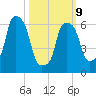 Throgs Neck tide chart for Monday, March 9, 2026