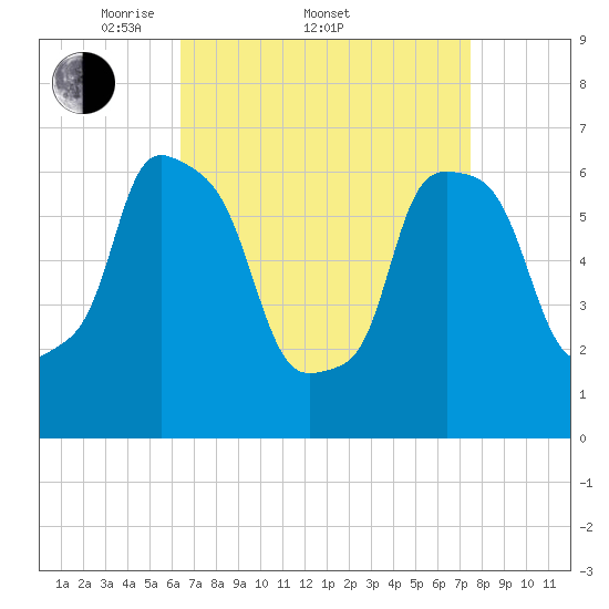 Throgs Neck tide chart for Friday, April 10, 2026