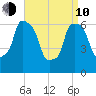 Throgs Neck tide chart for Friday, April 10, 2026