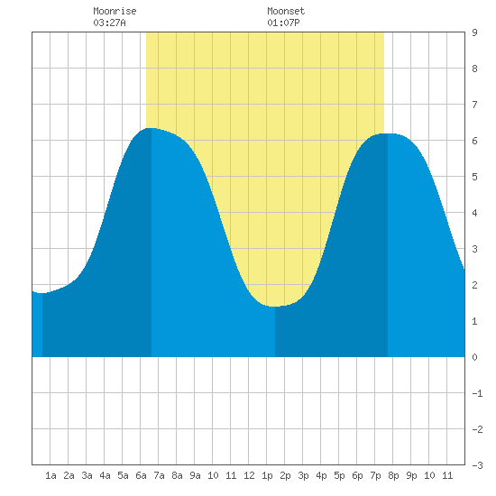 Throgs Neck tide chart for Saturday, April 11, 2026