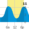 Throgs Neck tide chart for Saturday, April 11, 2026