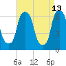 Throgs Neck tide chart for Monday, April 13, 2026