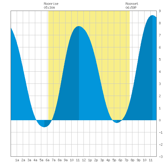 Throgs Neck tide chart for Thursday, April 16, 2026