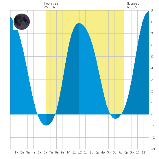 Throgs Neck tide chart for Friday, April 17, 2026