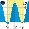 Throgs Neck tide chart for Friday, April 17, 2026