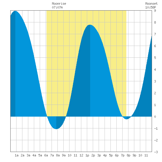 Throgs Neck tide chart for Sunday, April 19, 2026