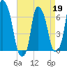 Throgs Neck tide chart for Sunday, April 19, 2026