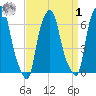 Throgs Neck tide chart for Wednesday, April 1, 2026