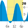 Throgs Neck tide chart for Monday, April 20, 2026