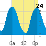 Throgs Neck tide chart for Friday, April 24, 2026