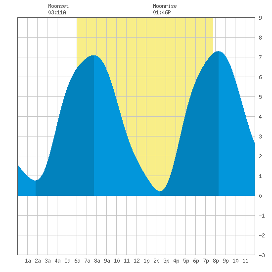 Throgs Neck tide chart for Saturday, April 25, 2026