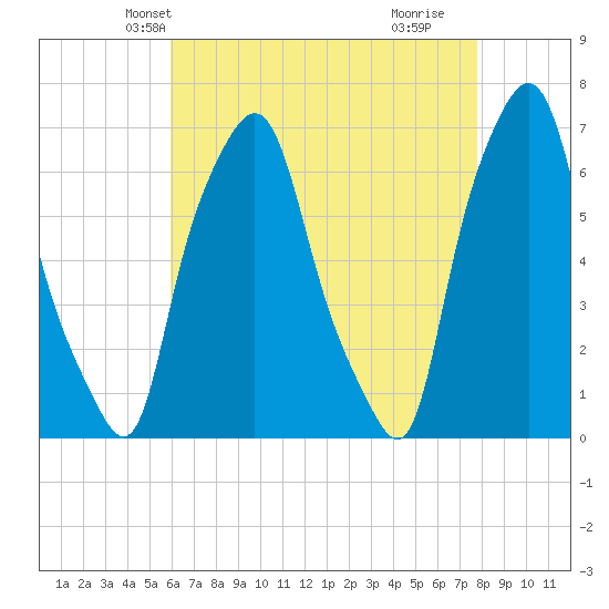 Throgs Neck tide chart for Monday, April 27, 2026