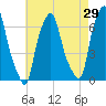 Throgs Neck tide chart for Wednesday, April 29, 2026