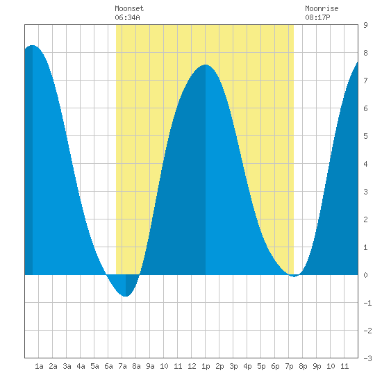 Throgs Neck tide chart for Thursday, April 2, 2026