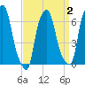Throgs Neck tide chart for Thursday, April 2, 2026