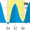 Throgs Neck tide chart for Thursday, April 30, 2026