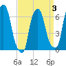 Throgs Neck tide chart for Friday, April 3, 2026